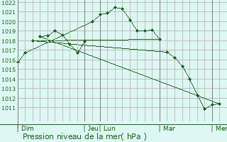 Graphe de la pression atmosphrique prvue pour Algrange