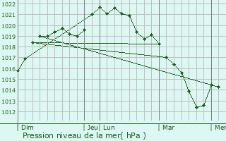 Graphe de la pression atmosphrique prvue pour Bazoches-les-Hautes