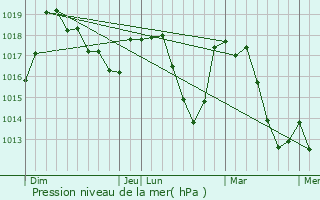 Graphe de la pression atmosphrique prvue pour Antonaves