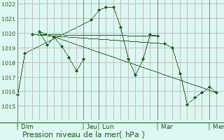 Graphe de la pression atmosphrique prvue pour Brnaz