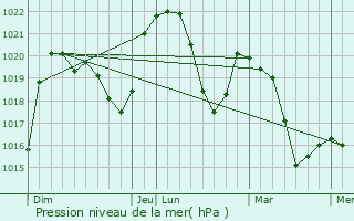 Graphe de la pression atmosphrique prvue pour Valserhne