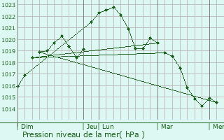 Graphe de la pression atmosphrique prvue pour Anse