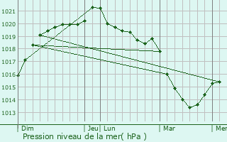 Graphe de la pression atmosphrique prvue pour Chanc