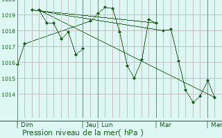 Graphe de la pression atmosphrique prvue pour Charens