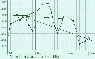 Graphe de la pression atmosphrique prvue pour Virieu-le-Petit