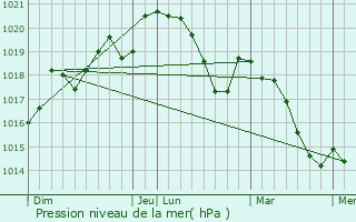 Graphe de la pression atmosphrique prvue pour Saint-Nazaire-de-Ladarez