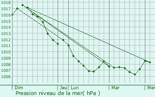 Graphe de la pression atmosphrique prvue pour Macomer