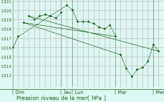 Graphe de la pression atmosphrique prvue pour Concoret