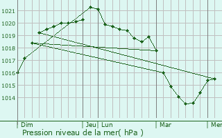 Graphe de la pression atmosphrique prvue pour Brie