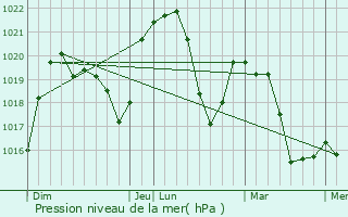 Graphe de la pression atmosphrique prvue pour Billime
