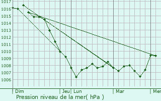 Graphe de la pression atmosphrique prvue pour Vinassan