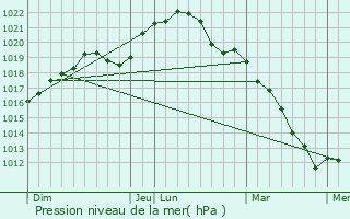 Graphe de la pression atmosphrique prvue pour Fontaines-sur-Marne