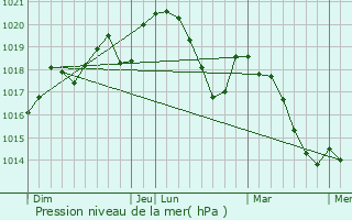 Graphe de la pression atmosphrique prvue pour Soumont