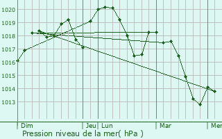 Graphe de la pression atmosphrique prvue pour Saint-Christol-ls-Als