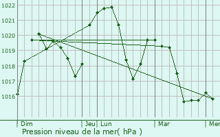 Graphe de la pression atmosphrique prvue pour Marignieu