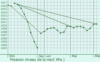 Graphe de la pression atmosphrique prvue pour Guizerix
