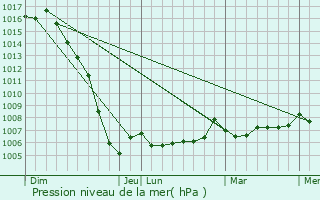 Graphe de la pression atmosphrique prvue pour Saint-Simon-de-Pellouaille