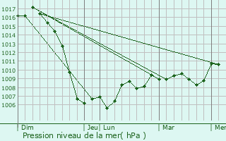Graphe de la pression atmosphrique prvue pour Marc-la-Tour