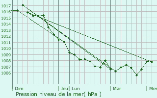 Graphe de la pression atmosphrique prvue pour Mas-Blanc-des-Alpilles