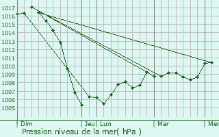 Graphe de la pression atmosphrique prvue pour Beyssac