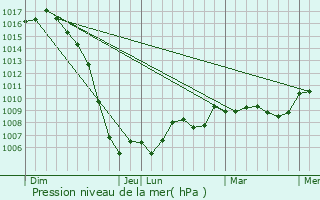 Graphe de la pression atmosphrique prvue pour Perpezac-le-Noir