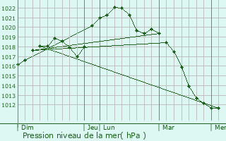 Graphe de la pression atmosphrique prvue pour Senones