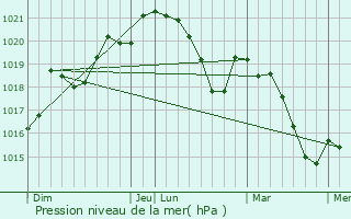 Graphe de la pression atmosphrique prvue pour Tordres