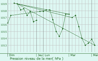 Graphe de la pression atmosphrique prvue pour Villefranche-le-Chteau