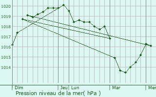 Graphe de la pression atmosphrique prvue pour Lescout-Gouarec