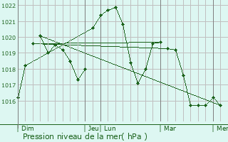Graphe de la pression atmosphrique prvue pour Parves