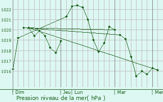 Graphe de la pression atmosphrique prvue pour Martignat