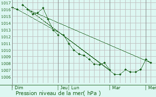 Graphe de la pression atmosphrique prvue pour Sollis-Pont