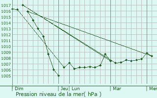 Graphe de la pression atmosphrique prvue pour Soubran
