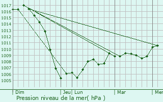 Graphe de la pression atmosphrique prvue pour Saint-Aulaire