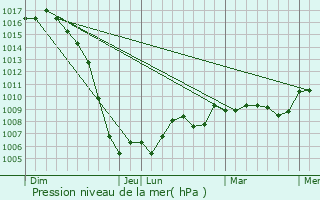Graphe de la pression atmosphrique prvue pour Saint-Viance