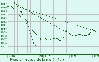 Graphe de la pression atmosphrique prvue pour Cron