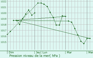 Graphe de la pression atmosphrique prvue pour Courniou