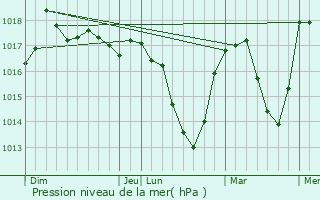 Graphe de la pression atmosphrique prvue pour La Croix-de-la-Rochette