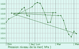 Graphe de la pression atmosphrique prvue pour Rouet