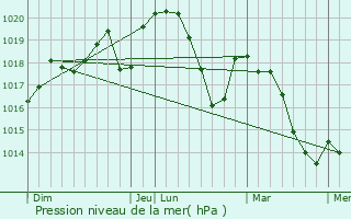 Graphe de la pression atmosphrique prvue pour Viols-le-Fort