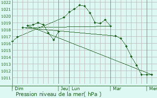 Graphe de la pression atmosphrique prvue pour Bouzonville