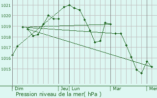 Graphe de la pression atmosphrique prvue pour Ria-Sirach