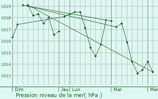 Graphe de la pression atmosphrique prvue pour Saint-Auban-sur-l