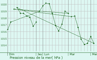 Graphe de la pression atmosphrique prvue pour Aurel