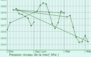 Graphe de la pression atmosphrique prvue pour Sainte-Croix