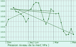 Graphe de la pression atmosphrique prvue pour Marignac-en-Diois