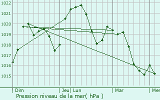 Graphe de la pression atmosphrique prvue pour Vion