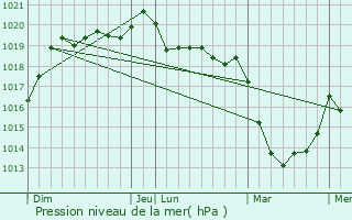 Graphe de la pression atmosphrique prvue pour Hellan