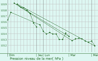 Graphe de la pression atmosphrique prvue pour Trzin