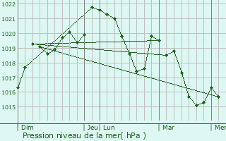 Graphe de la pression atmosphrique prvue pour Saint-tienne-d